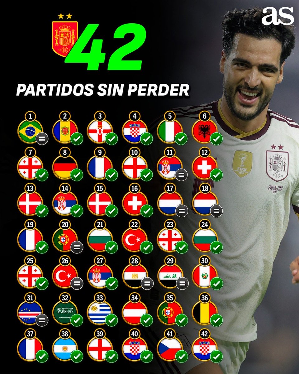 diarioas's tweet photo. 🌟🌟 ¡ESPAÑA SUMA 42 PARTIDOS SIN PERDER! ¡LA ROJA ES UNA APISONADORA! https://t.co/ol69ZVhMZM