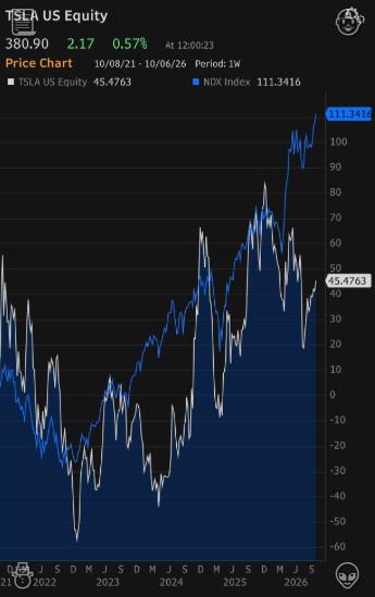 Dreadzzzzz_'s tweet photo. I believe $TSLA is a great company. I don’t believe the stock is cheap. FY’26 P/E 234x vs +45% EPS growth (5.2x PEG). 5-yr: TSLA +43%, NDX +111%. Loving a company ≠ loving the stock. Valuation matters. #TSLA