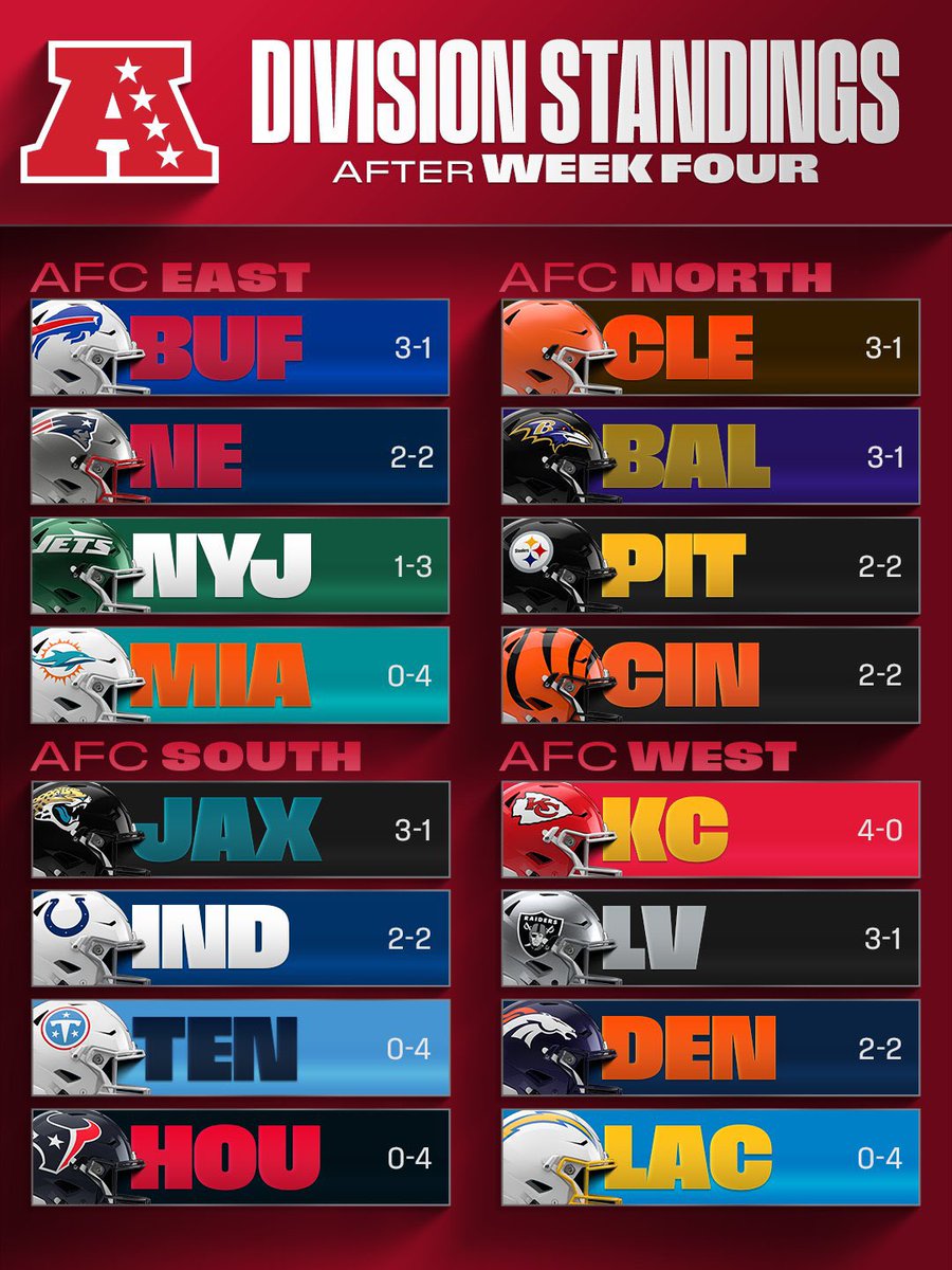 AlfredoFM77's tweet photo. NFL:
Después de 4 semanas estas son las posiciones de la Conferencia Americana y Nacional.

Solo quedan 3 invictos: Chiefs, Vikings y 49ers. https://t.co/SboZN5km4r
