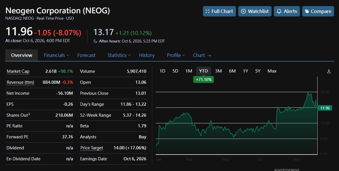 📢 @​Neogen @​Zoetis @​Nasdaq @​StockAnalysis @​TipRanks
#NEOG #Neogen #Earnings #FoodSafety #StockMarket #HumbleTrader
 [📷](https://pbs.twimg.com/media/HT-m1Y