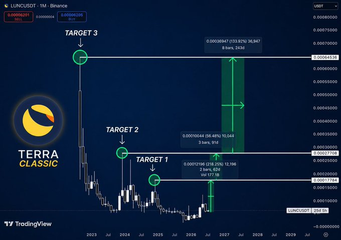 Crypto_Trends_'s tweet photo. Massive pump is coming  $LUNC https://t.co/nNOoS3yvUj
