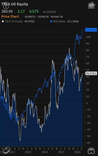 lightsidesmxnse's tweet photo. I love $TSLA the company. Not the stock at 234x FY’26 P/E vs +45% EPS growth (5.2x PEG). 5-yr: TSLA +43%, NDX +111%. Many investors on X miss that valuation matters—even for great companies. #TSLA