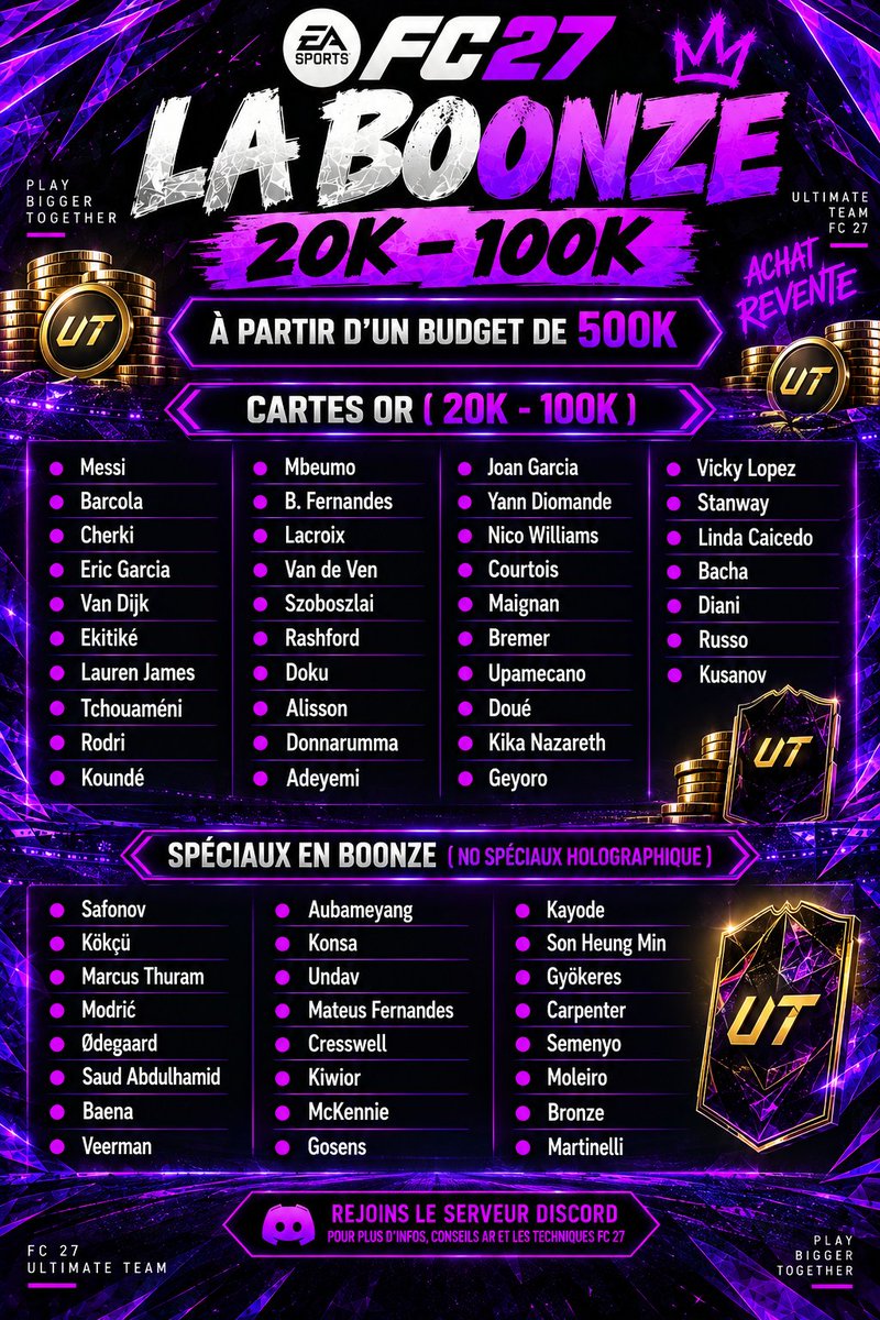 hugoslide7's tweet photo. 🚨 SERVEUR COMMUNAUTAIRE FC 27 — ON APPROCHE DES 100 MEMBRES ! 🐐

Tu cherches un serveur FC 27 / Ultimate Team principalement axé sur l’achat-revente ? 👀

💰 Techniques AR + investissements
📈 Conseils et entraide tous les jours
🎙️ Vocaux quotidiens pour AR ensemble
🤝 Une communauté basée sur la bienveillance et la bonne entente
🔥 Et surtout, on partage les techniques pour faire monter les crédits !
Je viens justement de sortir ma liste officielle BOONZE 📋
➡️ Joueurs entre 20K et 100K
➡️ Technique accessible à partir de 500K de budget 💰
On est bientôt 100 membres dans le serveur, alors si tu veux rejoindre l’aventure et grind avec nous, c’est maintenant ! 🐐💜
RT + FOLLOW pour faire tourner le serveur à un maximum de GOATS 🫶
