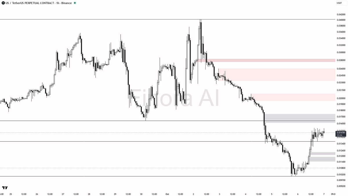 🛑 $US liquidity sweep above 0.015231 with 35.1% 24h gain feels like a trap, not a turn-around

- my bias is bearish here: the 1h trend is confirmed bearish (lo