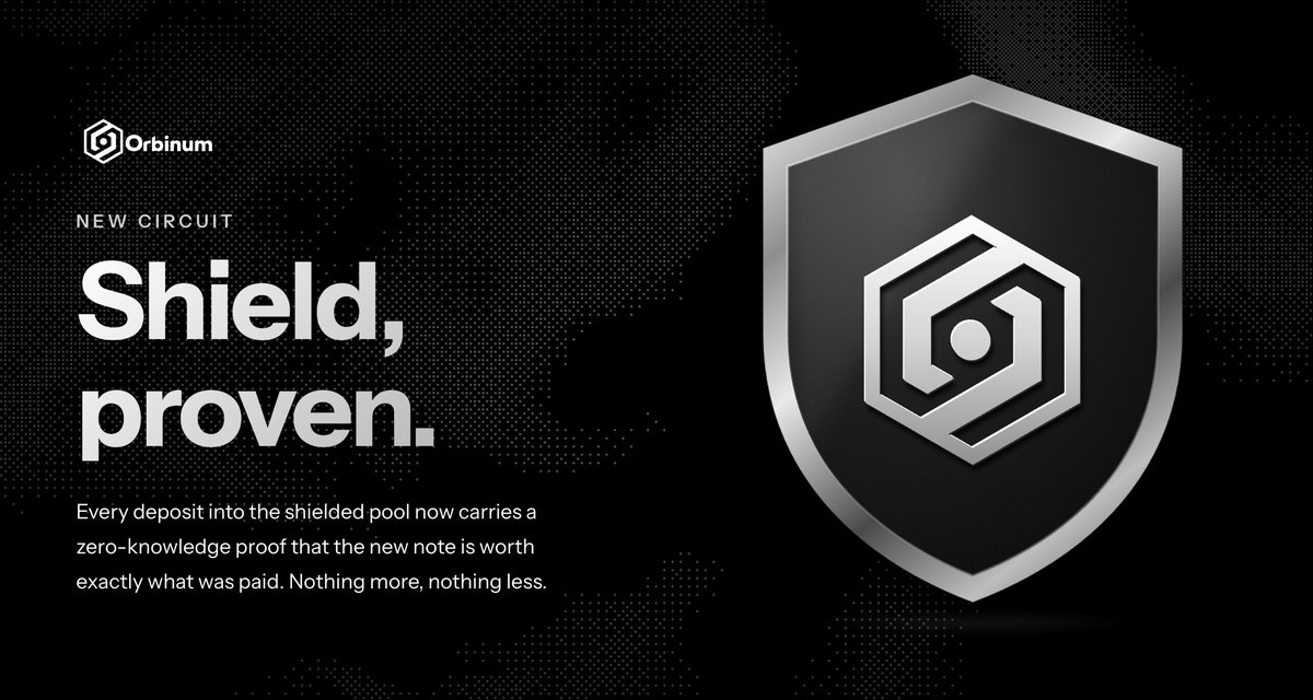 orbinumnetwork's tweet photo. 🛡️ Shield, proven.

Every deposit into the shielded pool now carries its own zero-knowledge proof: the note you create is worth exactly what you paid. Nothing more, nothing less.

The chain checks that proof before a single ORB moves.

That closes the loop. All three moves in the shielded pool are now verified by ZK proofs on-chain:

🔹 Shield → proven
🔹 Private transfer → proven
🔹 Unshield → proven

Nothing changes on your side: same wallet, same flow. The app generates the proof for you in seconds.

🔹 Free ORB from the faucet → https://t.co/aqOzn0zkJ4
🔹 Shield your first note → https://t.co/x7O5krYAdR
🔹 Watch it land on-chain → https://t.co/JHgrtueWEV

Already have the app open? Refresh the page before your next shield.

#Orbinum #ZK #Privacy #ZeroKnowledge #Testnet #Web3 #Crypto #Substrate #EVM