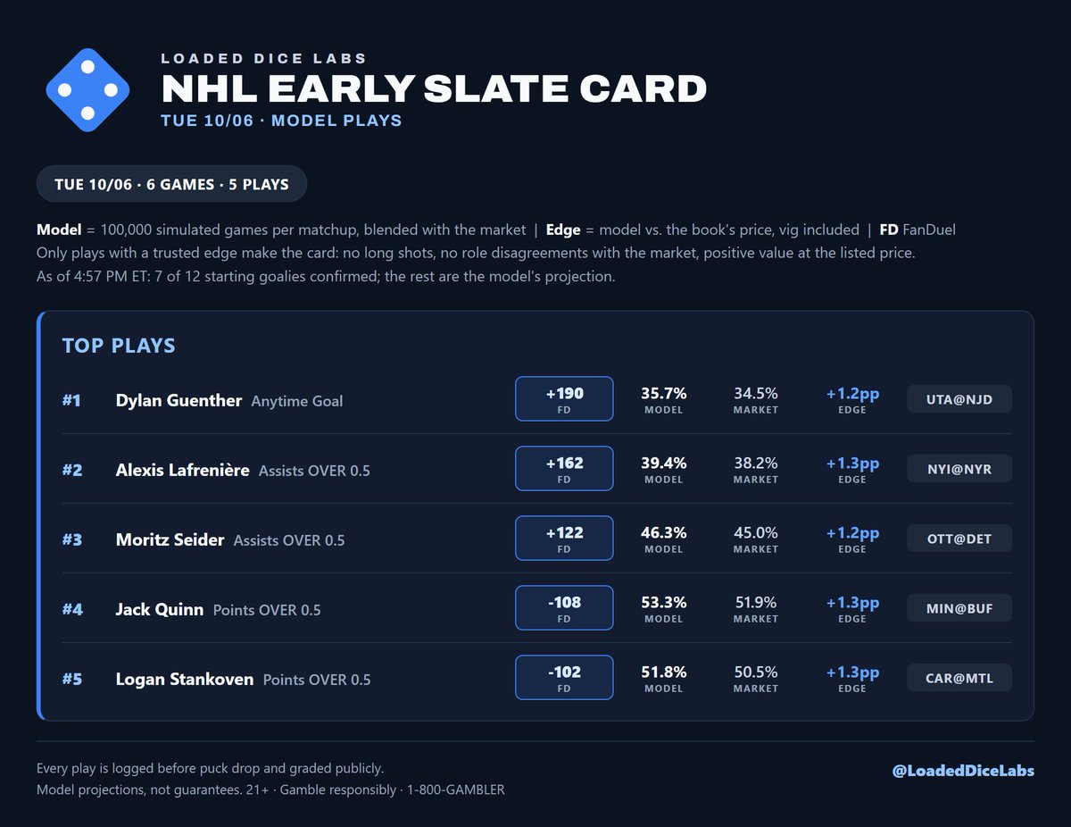 LoadedDiceLabs's tweet photo. 🏒 NHL Early Slate Card, Tue 10/6
Guenther anytime goal +190
Lafrenière 1+ assist +162
Seider 1+ assist +122
Quinn 1+ point -108
Stankoven 1+ point -102
100k sims per game #NHL https://t.co/MB6mUi63jb