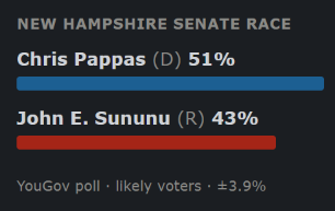 typocatCAv2's tweet photo. Chris Pappas Leads in New Hampshire Senate Race

A new YouGov poll in New Hampshire finds Chris Pappas (D) leading John E. Sununu (R) in the U.S. Senate race, 51% to 43%. https://t.co/fv8i5KjmBt