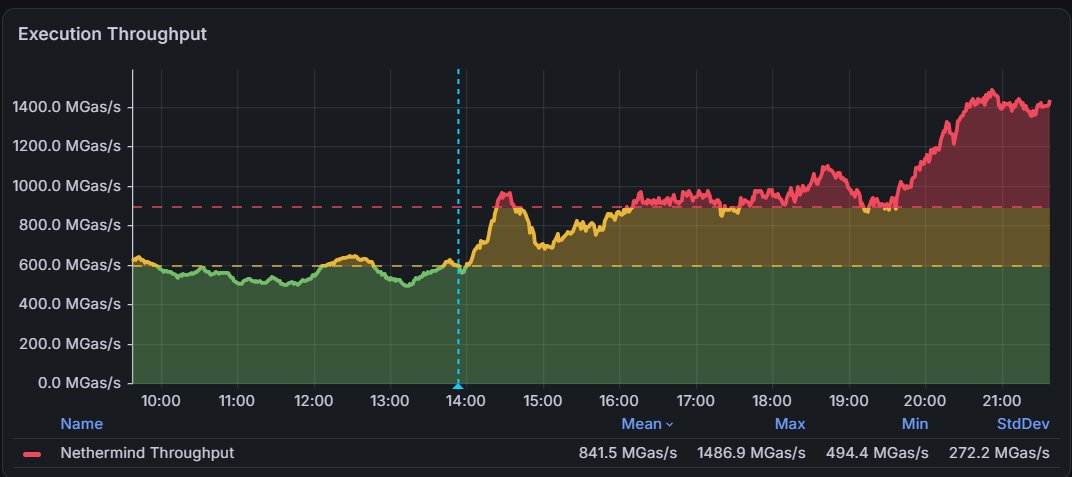 ChodoKamil's tweet photo. Glamsterdam hardfork is starting to unfold the real performance of #Ethereum. 🔥
Sepolia gas limit: 60M → 120M

@Nethermind execution throughput followed: from ~600 MGas/s to peaks around 1,600 MGas/s - nearly 3x.

And the gas limit is still heading towards 200M. 👀