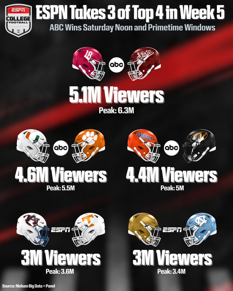ESPNPR's tweet photo. Week 5 of @ESPNCFB delivered 3 of the 4 most-watched games across all nets 📈

🏈 @AlabamaFTBL-@HailStateFB: 5.1M viewers
🏈 @CanesFootball-@ClemsonFB: 4.6M
🏈 @GatorsFB-@MizzouFootball: 4.4M
🏈 @AuburnFootball-@Vol_Football &amp; @NDFootball-@UNCFootball: 3M each https://t.co/9iBAE2u0ki