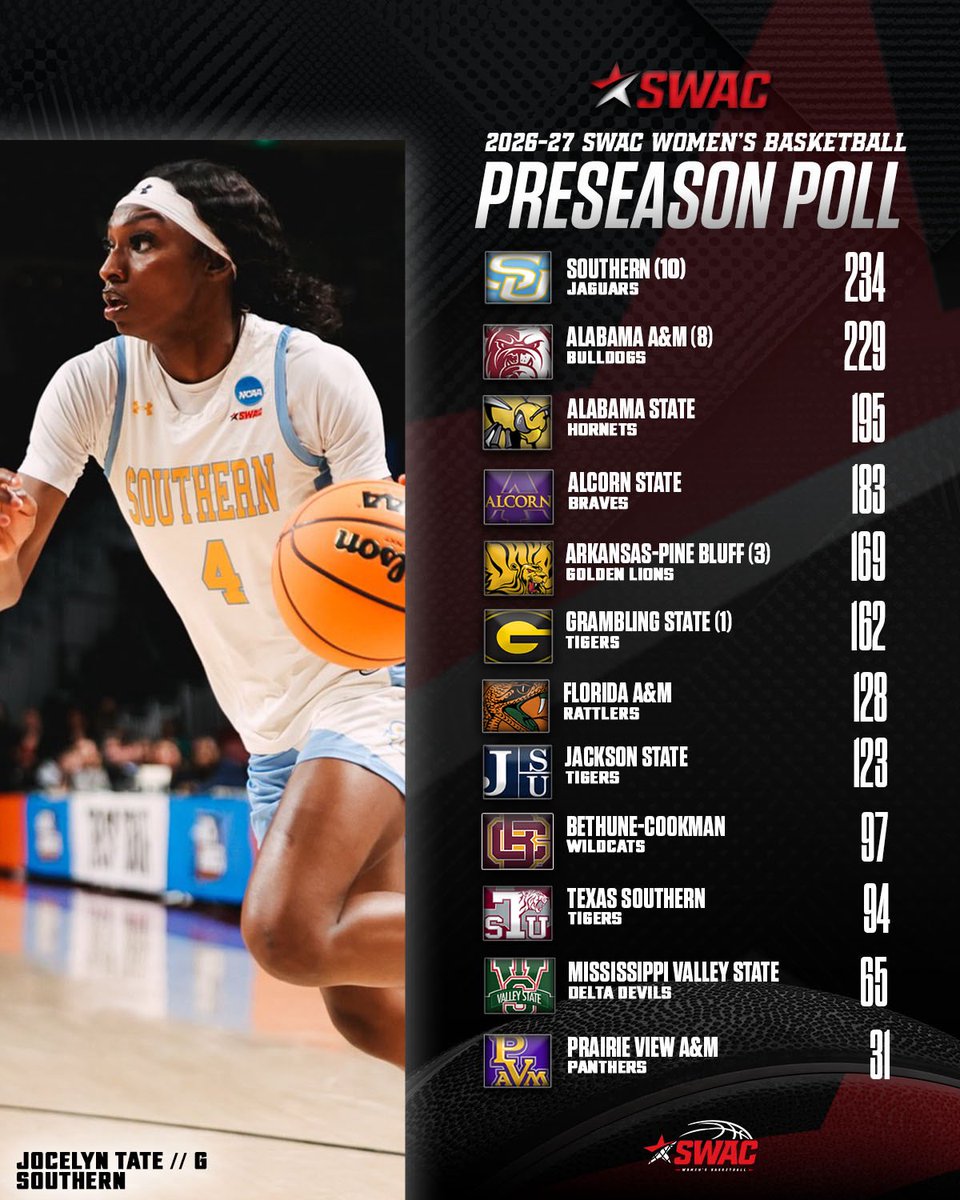 theswac's tweet photo. The votes are in 📊 

Here are the #SWACWBB Preseason Polls 🏀 

#SWACWBB | #BuildingChampionsForLife https://t.co/Wk3Rf5NABM