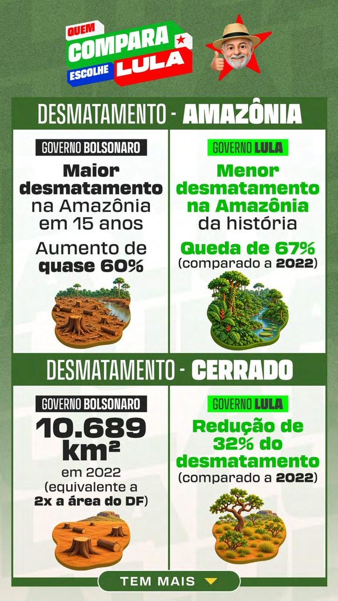 Marinaemsena's tweet photo. QUEM COMPARA VOTA LULA! ⭐️

Compare as informações, confira as fontes e tire suas próprias conclusões antes de votar.

#FandomsComLula #Eleições2026 #EleNão https://t.co/7M2Qlx78lg