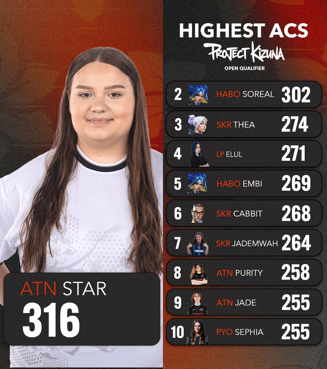 Trailblazer_gg's tweet photo. Top 10 highest ACS from the Trailblazer Series 2026: Project Kizuna Group Stage DAY 1.

@starvlrr on the lead with a strong performance!🔥

#BlazetheTrail #TrailblazerSeries https://t.co/tpQtBNyB0W