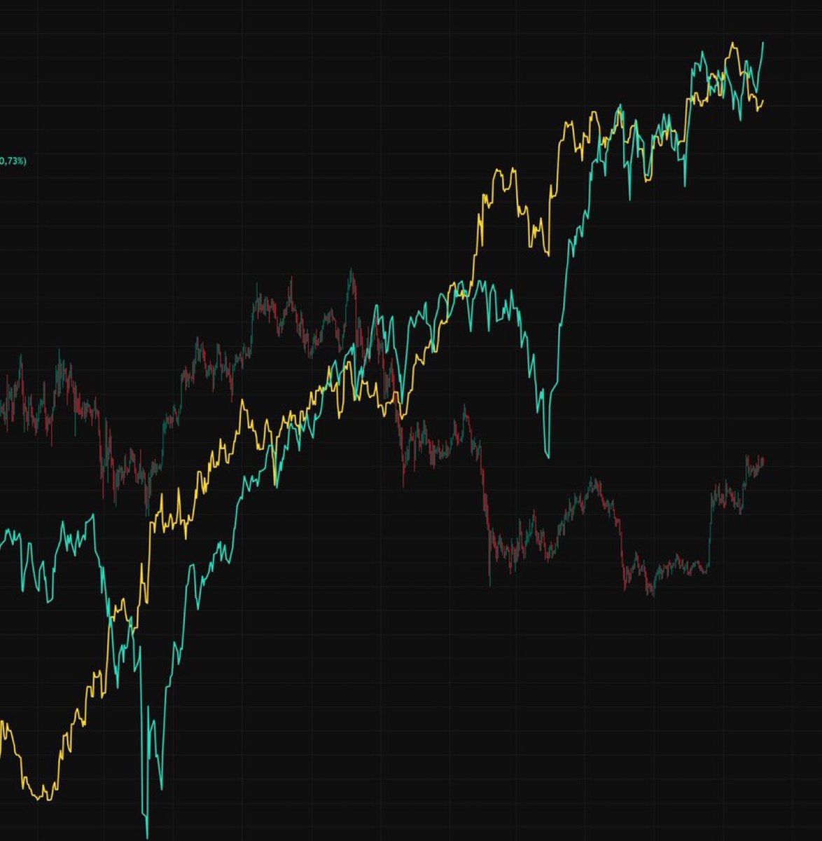 KryptoWolGFER's tweet photo. Obwohl die globale Geldmenge (gelb) so krass gestiegen ist, konnte davon nur der Aktienmarkt (türkis) gross profitieren. 

#Bitcoin und #Krypto sieht dagegen tot aus. 

Das einzige was ich mich frage ist, wenn #Bitcoin es nicht schafft diesen Abstand aufzuholen. https://t.co/WPzfUCmyym
