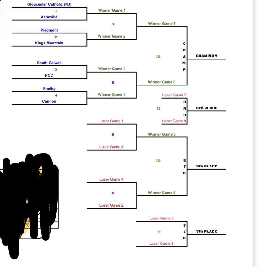 GCbaseballrams's tweet photo. For our GC parents and fans here is the bracket for the Shelby Easter event https://t.co/CtZFq4gydF