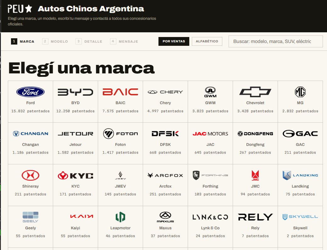 PEU_AR's tweet photo. Actualice el look de la página de autos chinos, pero no solo eso, se sumaron 10 marcas nuevas y mas de 30 nuevos modelos de vehículos.
Tambien tiene un buscador nuevo por tipo de motorización y muchas otras opciones.
Ya son mas de 500 concesionarios que se pueden contactar directamente por whatsapp.
100% grati por amor al arte, compartan!