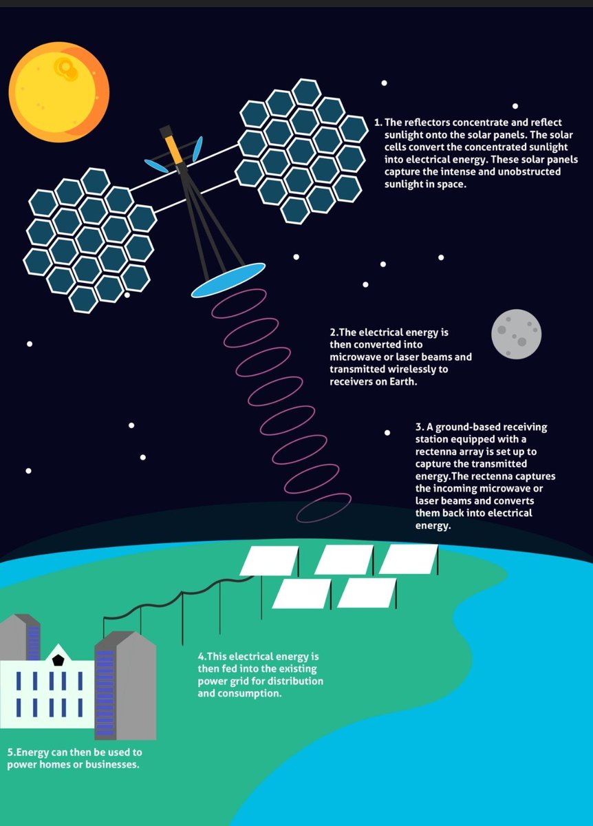 GrammarPolice7's tweet photo. @therealmcruger @nogps1 @TheGeoFight_com The sun won't be blocked from earth. Once fully researched, Solar Radiation Management and Stratospheric Aerosol Injection will just provide a bit of shade for increasingly hot regions.

Spacecraft already use solar energy. Just a development of that. https://t.co/hrxv9dUVNY