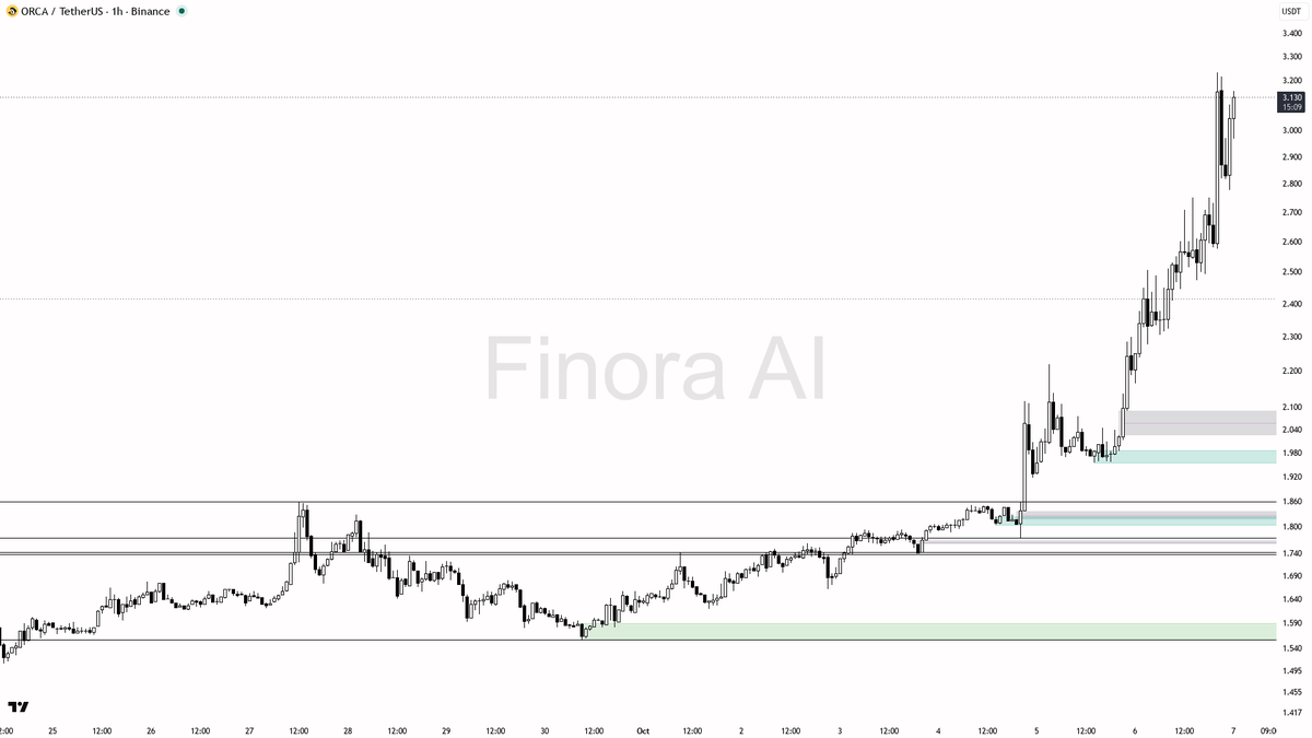 📈 ORCA: 3.7% up in 15m, 42.8% in 24h—momentum screams strong but overbought warns caution

- my bias is bullish here while price holds above 2.844 support, but