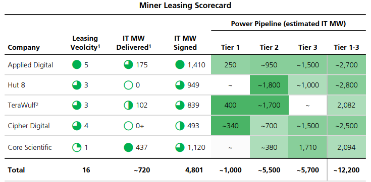 StockSavvyShay's tweet photo. AI miners have signed ~4.8 GW of leases but delivered only ~720 MW while just ~1 GW of the ~12 GW pipeline is near term Tier-1 power.

Most rent starts at delivery so next leg comes down to who can turn capacity on fastest with $WULF, $CIFR and $APLD holding much of the near term power.