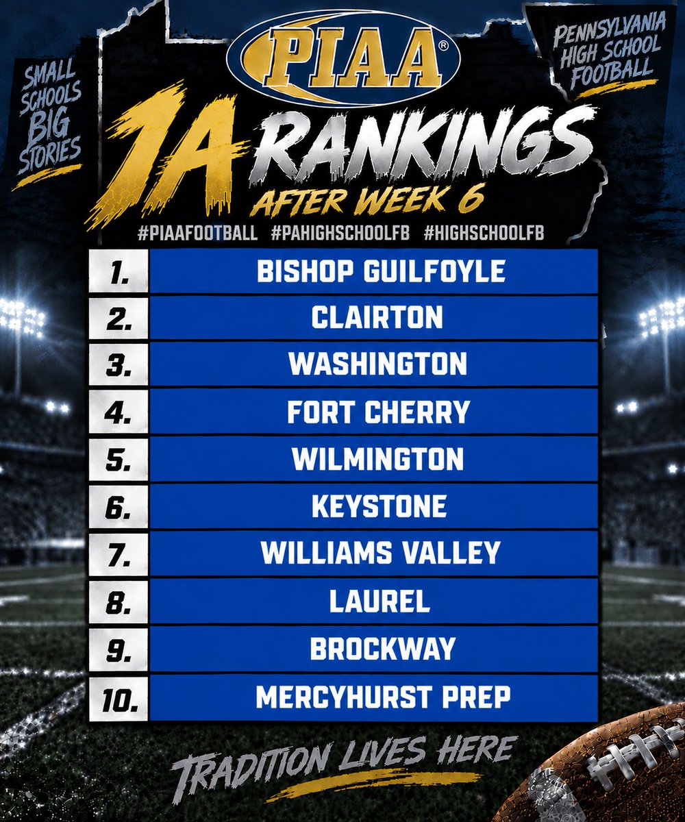 TheHighLifeJosh's tweet photo. 1a Rankings after week 6 #piaafootball #pahighschoolfb #highschoolfb https://t.co/IpZCi6hTdi
