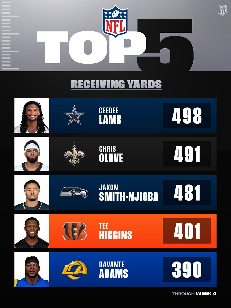 @​_CeeDeeThree now leads in receiving yards after his big game 📈 
 [📷](https://pbs.twimg.com/media/HT-oHofWIAAsWDi.jpg) https://pbs.twimg.com/media/HT-oHofWIA