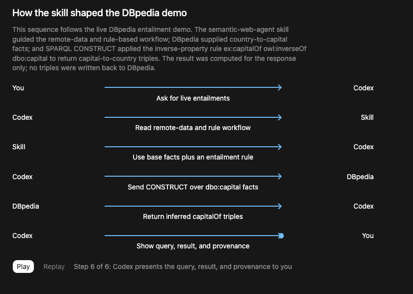 Step-by-step semantic web skill flow showing Codex, the installed skill, and DBpedia cooperating to answer a live entailment query with provenance