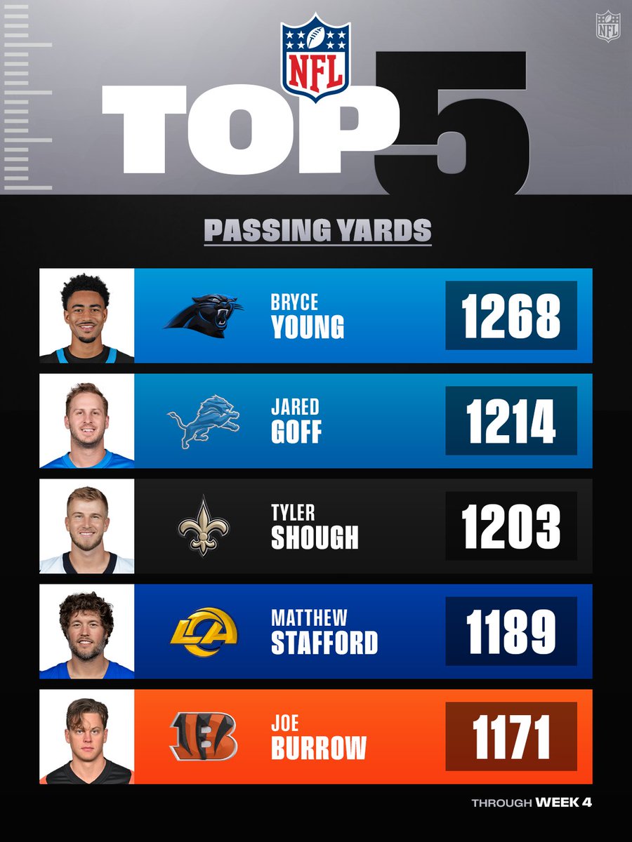 Four former No. 1 overall picks make up the top 5 📈 
 [📷](https://pbs.twimg.com/media/HT-oWtebQAA8GrP.jpg) https://pbs.twimg.com/media/HT-oWtebQAA8GrP.jpg htt