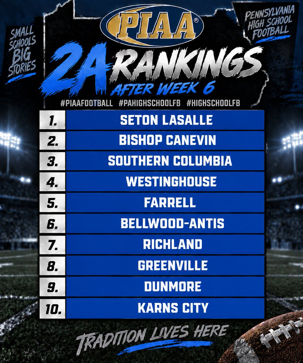 TheHighLifeJosh's tweet photo. 2a Rankings after week 6 #piaafootball #pahighschoolfb #highschoolfb https://t.co/au2zcVgZD2