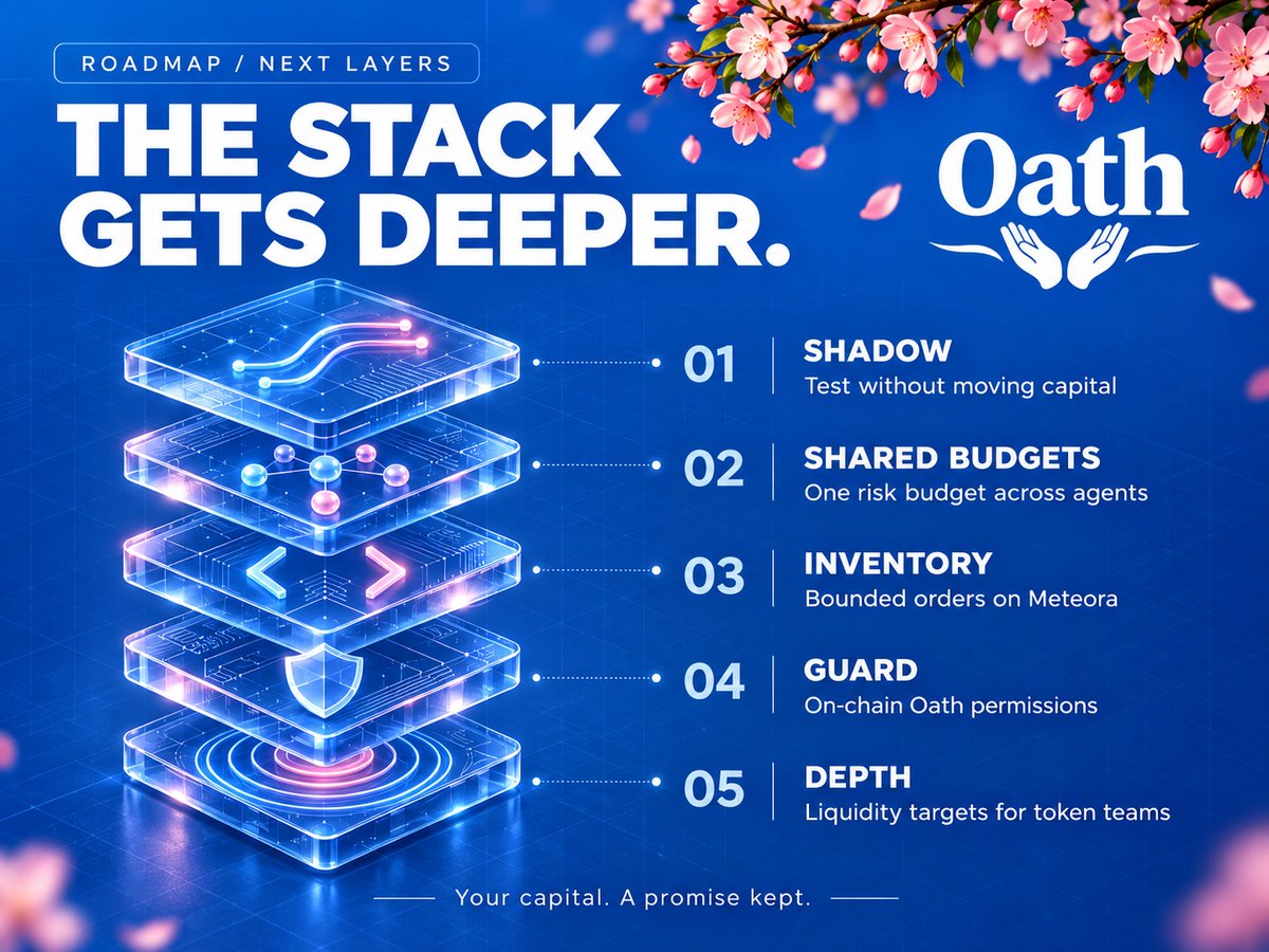 Onchain0ath's tweet photo. 0ath’s stack is getting deeper. ⚙️

The next layers on our roadmap:

👥 Shadow: test and benchmark strategies without moving capital.

🌐 Shared budgets: coordinate portfolio risk across every agent.

🎯 Inventory: bounded native orders on compatible Meteora pools.

🛡️ Guard: enforce critical Oath permissions on-chain.

🌊 Depth: treasury-backed liquidity targets for token teams.

Measurable performance. Coordinated capital. Revocable authority.

We’re building towards agents you can understand, constrain and hold accountable. 

A deeper stack, with your Oath governing every layer.

Your capital. A promise kept.