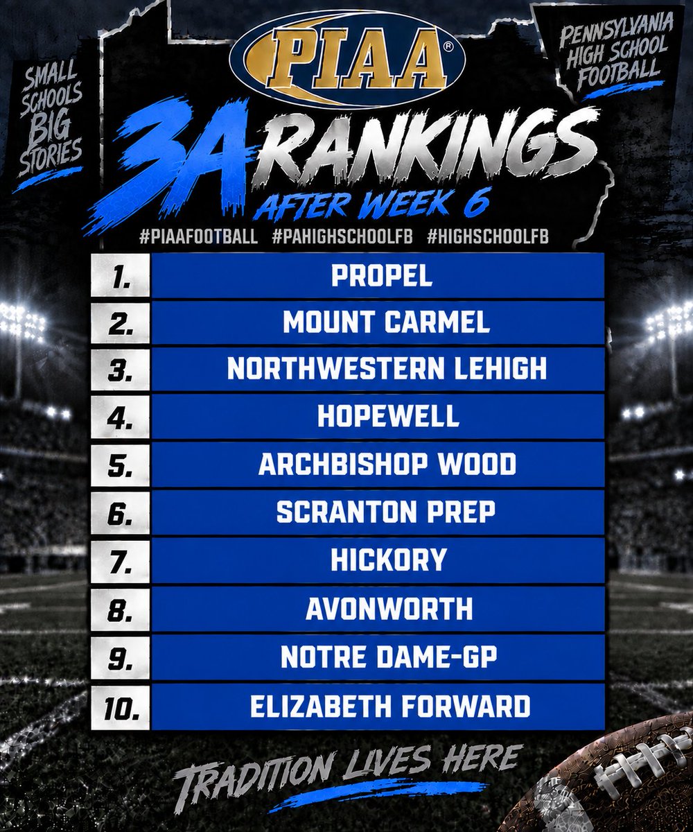 TheHighLifeJosh's tweet photo. 3a Rankings after week 6 #piaafootball #pahighschoolfb #highschoolfb https://t.co/Zpk3gXkNGP