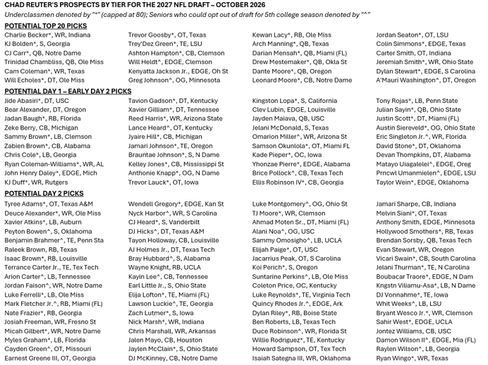 chad_reuter's tweet photo. Here's a midseason look at the 2027 draft class.  

There is a lot of uncertainty surrounding who will be available to NFL teams in April. Many underclassmen listed in the draft tiers will return to school with a few of the "Others" ascending into top 100 selections. The new "5 for 5" eligibility rule will also allow many of the seniors listed here to return to school in 2027. 

It will be interesting to see who's in and who's up over the next three months...