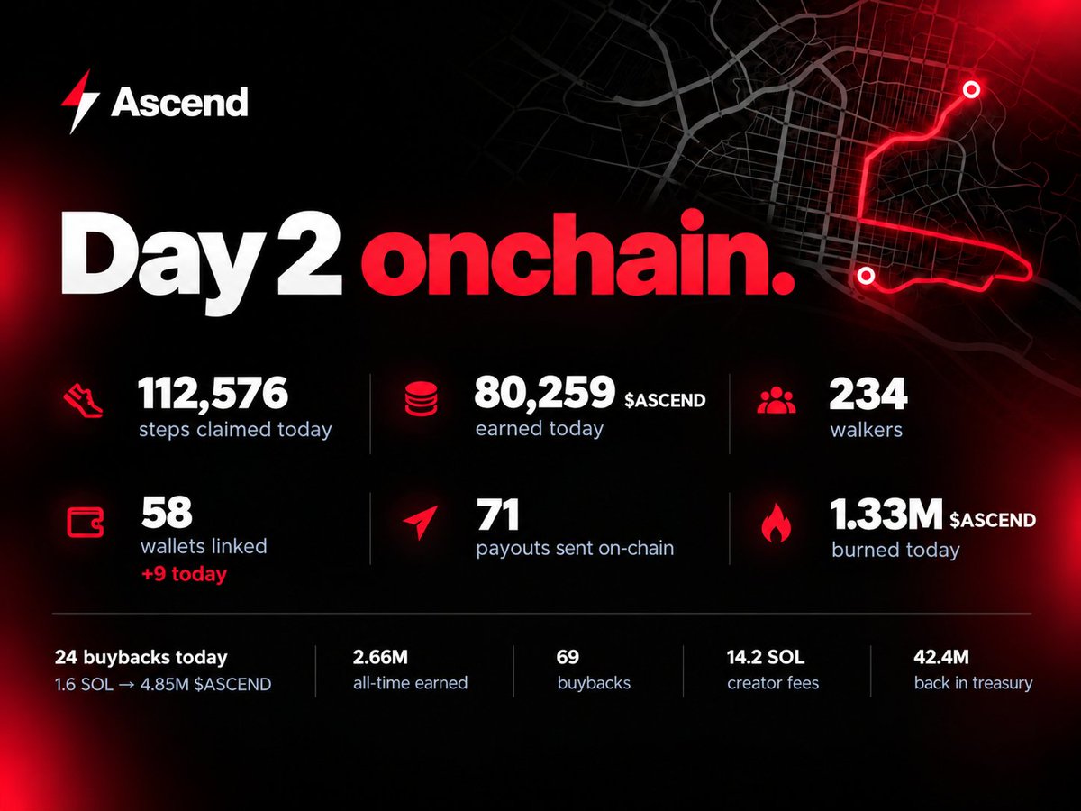 tryascendapp's tweet photo. Ascend Day 2 recap.

Remember to claim, every coin out burns its twin. https://t.co/68eo453bEm