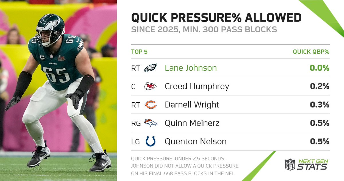 NextGenStats's tweet photo. Lane Johnson retires having not allowed a quick pressure (under 2.5 seconds) since Week 10 of 2024.

His streak of 558 pass blocks without allowing quick pressure is 210 longer than any active player in the NFL.

#FlyEaglesFly https://t.co/lsvlIwTuzF