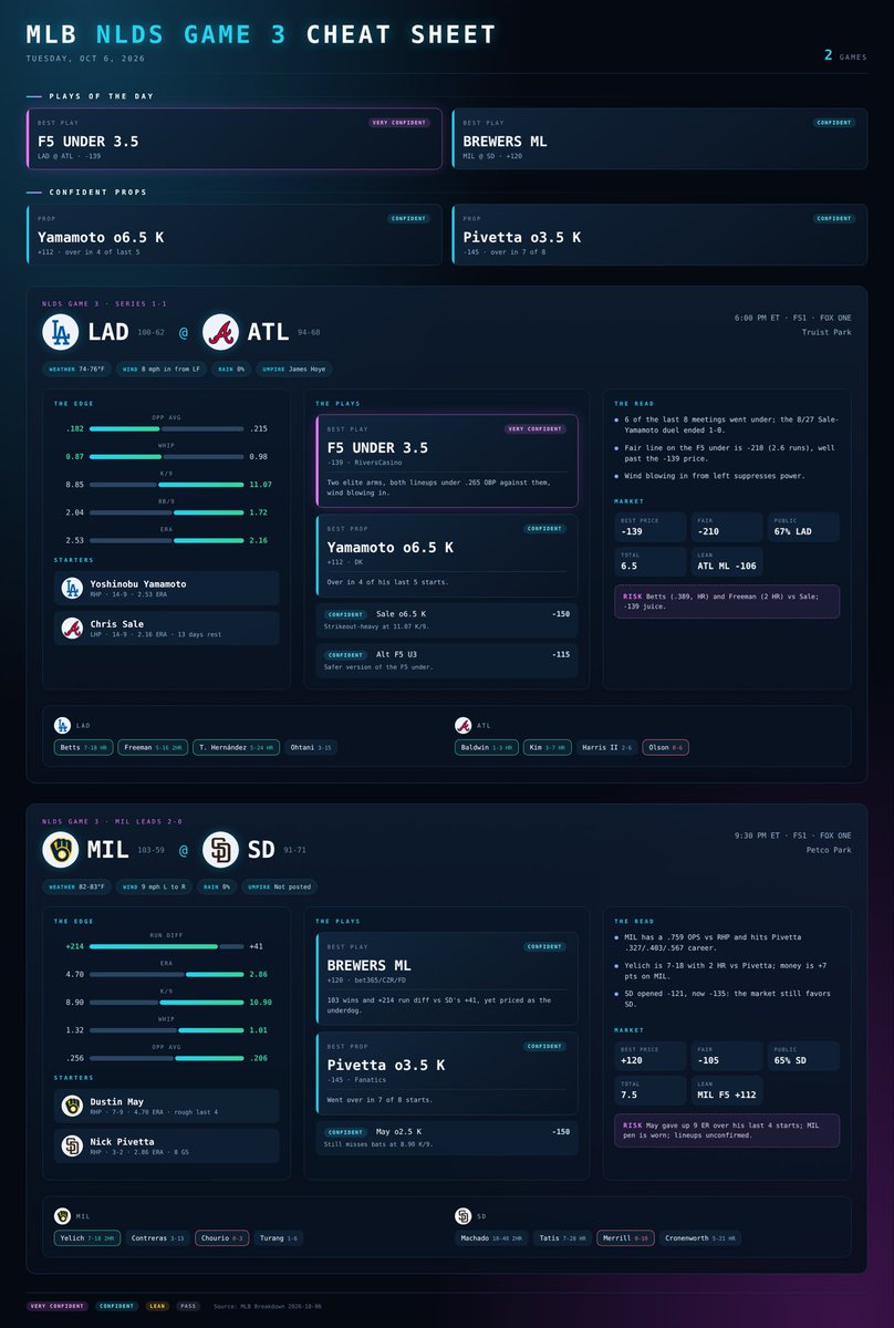 ConnorPope28's tweet photo. 10/6 MLB playoffs cheat sheet ⚾️ Data driven from real sources, developed and tested by AI 💰🤖 2 games today, would appreciate feedback ❤️ https://t.co/5W7942CWDX