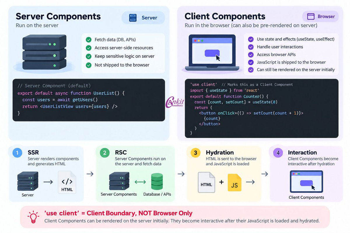 ankit_builds's tweet photo. One thing that often confuses developers in Next.js:

'use client' doesn’t mean “browser only.”

Server Components → fetch data and handle server-side logic.

Client Components → handle interactions, state, and browser APIs.

The important part: Client Components can still be rendered on the server first.

Server → HTML → Hydration → Interaction

Once you understand this flow, Next.js becomes much easier to reason about.

#NextJS #React #WebDevelopment #JavaScript