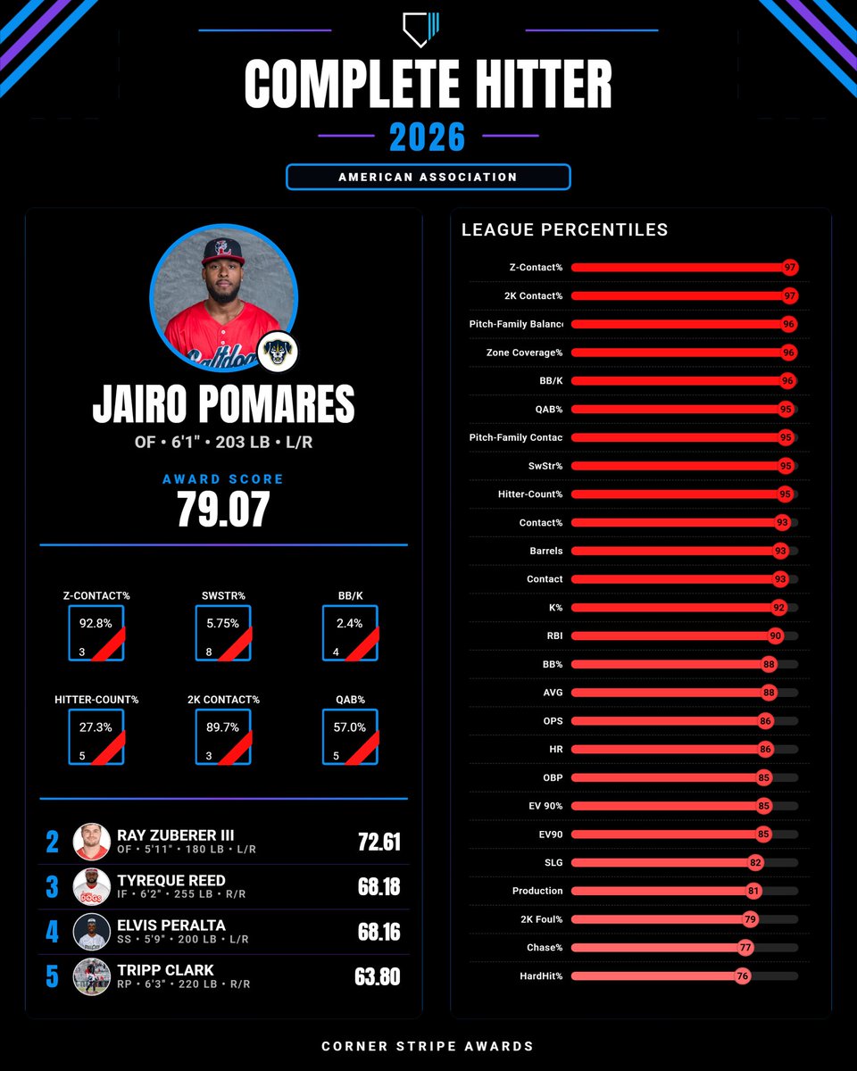 cornerstripe's tweet photo. 2026 American Association Complete Hitter Award Winner: Jairo Pomares, OF, Lincoln Saltdogs

Pomares did everything at the plate this season. He controlled the zone, battled with two strikes, limited swings and misses, and barreled balls all year long. https://t.co/ofVkbQzLDU