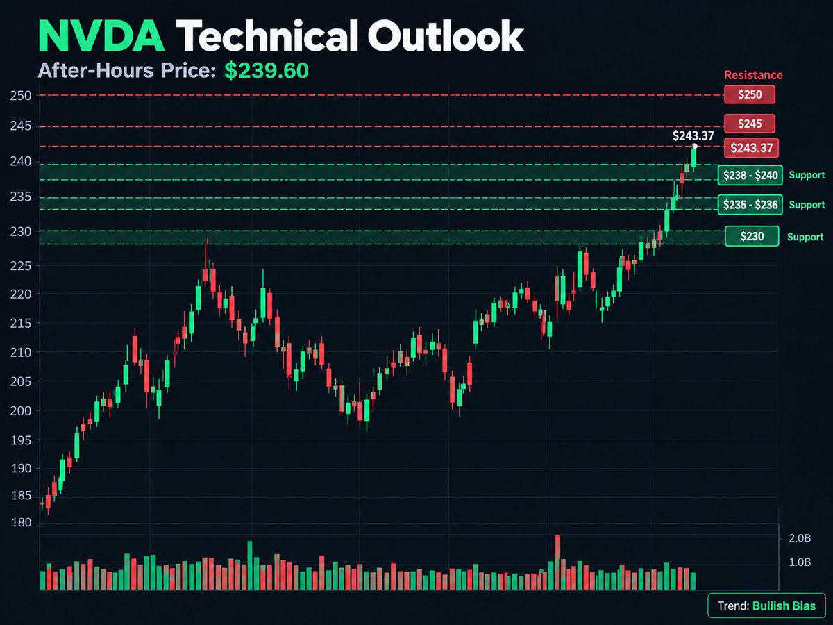 $NVDA is holding near $239.60 after hours with the bigger trend still constructive.
The key battle now is simple:
$238-$240 support vs. $243.37 resistance
My ta