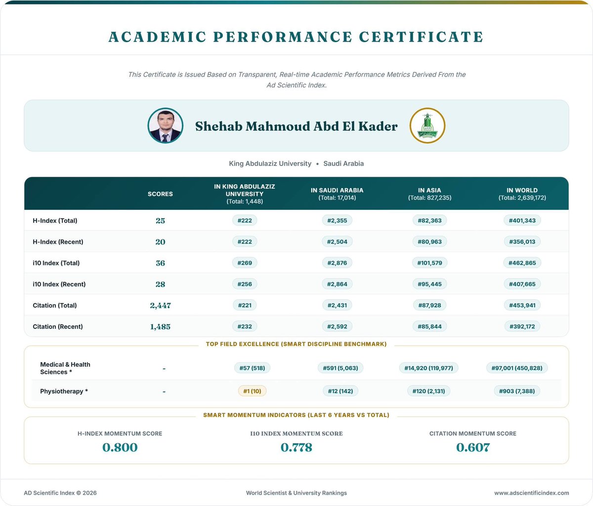 Profshehab's tweet photo. بفضل الله تعالى وتوفيقه للعام التاسع  علي التوالي تم إدراج اسمي فى قائمة العلماء الأكثر تميزاً وتأثيراً على مستوى العالم طبقا لتصنيف جامعة ستانفورد الأمريكية للعلماء على مستوى العالم  2027
اللهم أجعله علماً ينتفع به 
h-index (Total)  25
Citation (Total) 2445 https://t.co/1u2Zv9G9Li