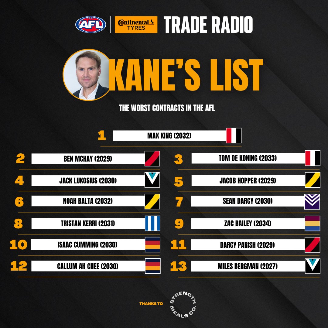 traderadio's tweet photo. Kane didn't miss with this list. 🫣

#StrengthMealsCo | #AFL https://t.co/MyoIA7xmGM