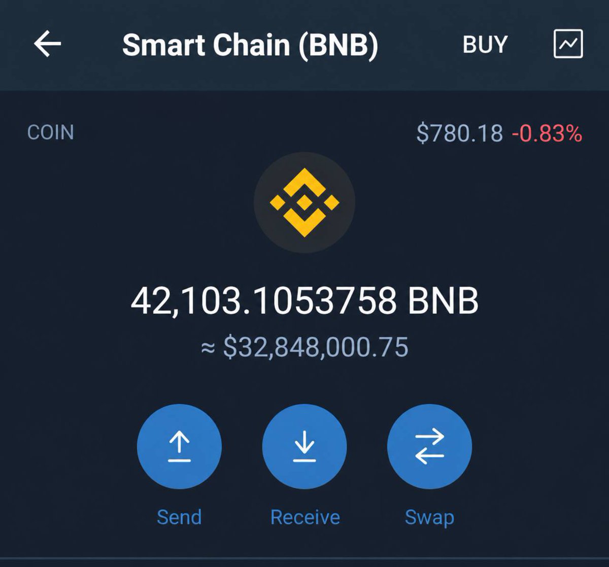TheBitcoinTime's tweet photo. I'M OFFICIALLY A $BNB MILLIONAIRE! 🙏

As I promised, I want to change someone’s life—giving away 10 $BNB (~$7,800) to one lucky winner by tomorrow!

Like, RT, follow and comment 'DONE' to enter.

Winner announced in 48h! 🚀 https://t.co/82lIRnjy3a