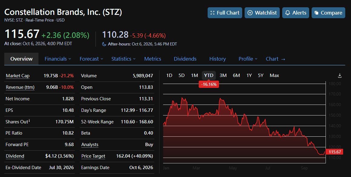 🎯

Is $STZ a dividend value play or a falling knife? Drop your take below 👇

⚠️ Educational content only, not financial advice. Manage your risk.

📢 @​CBrand