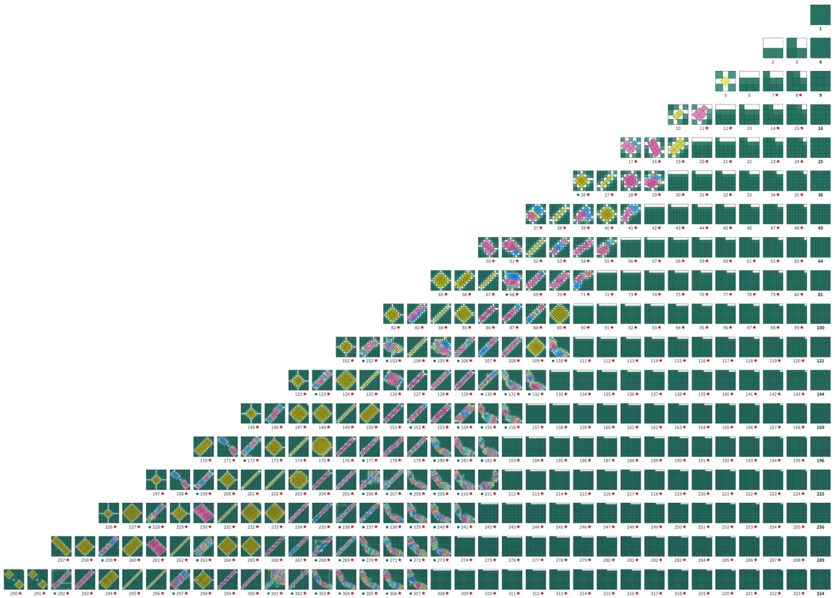 ojoshe's tweet photo. Now n=11 is proven people are asking about square packing for other n.  Visuals and PDFs of all these are on https://t.co/bg43Z9wFlf.

Here is up to 324, arranged as triangular number rows so patterns are clearer. 

Basically, the oddity of n=11 foreshadows the perfect insanity that soon follows.