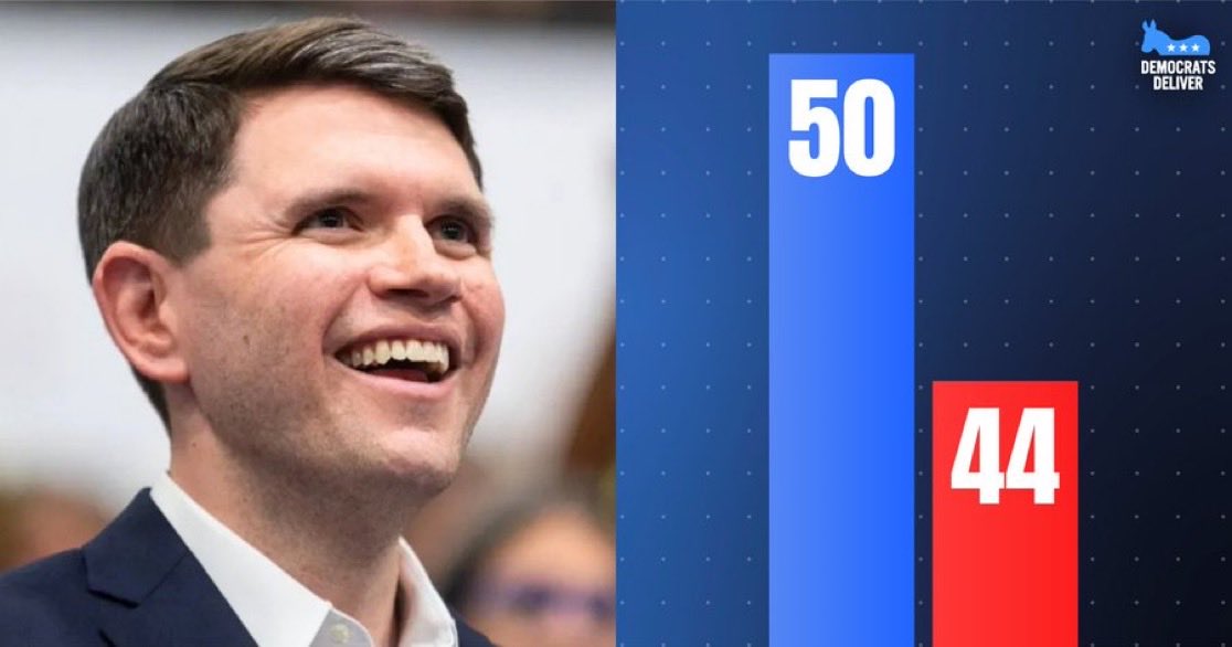 bluhue123's tweet photo. James Talarico leads Republican Ken Paxton for the 30th time, now by 6 points. 

Drop 💙 for James Talarico https://t.co/ygaNkW3FhZ