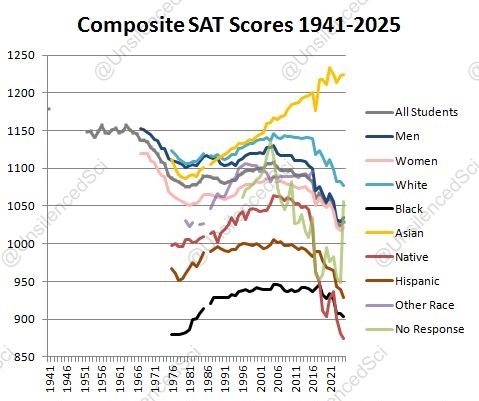 Steve_Sailer's tweet photo. @_sidmohan @lymanstoneky E.g., new College Board CEO David Coleman changed the SAT in c. 2017. Everybody's scores dropped sharply, but then Asians rebounded spectacularly the next year, while everybody else kept scoring worse (relative to long term baseline scoring). https://t.co/3ht11qnAqm