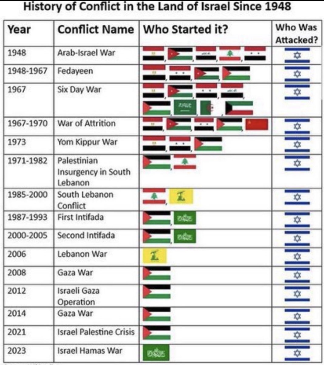 beready4rapture's tweet photo. Keep things in perspective concerning Israeli wars 🇮🇱 https://t.co/k4IlkZEgDh