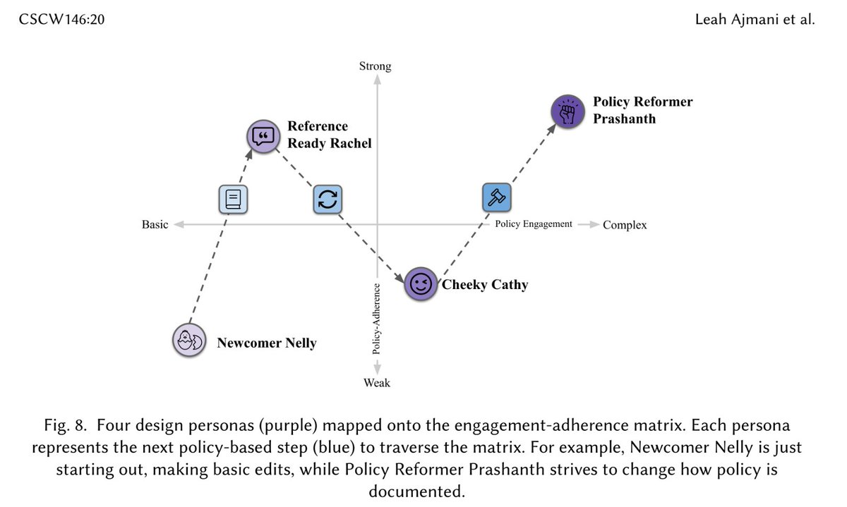 WikiResearch's tweet photo. "Sanctioned by Others: Remediating Knowledge Exclusion on Wikipedia Through Design" https://t.co/Krdz89Sq5H
"a more inclusive Wikipedia is one in which editors can acquire the skills to invoke, bend, and even break the platform policies that dictate encyclopedic content." https://t.co/rXIsLlDvWk