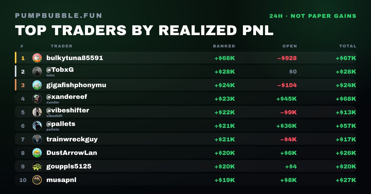 pumpbubblefun's tweet photo. 💰 Top 10 traders on https://t.co/F3qn3AbWMm today
Ranked by realized PnL, not paper gains

1. bulkytuna85591 +$68.1K
2. @TobxG +$28.3K
3. gigafishphonymu +$23.7K
4. @xandereef +$23.1K
5. @vibeshifter +$22.4K
6. @pallets +$21.1K
7. trainwreckguy +$20.9K
8. DustArrowLan +$20.4K
9. gouppls5125 +$20.3K
10. musapnl +$19.4K