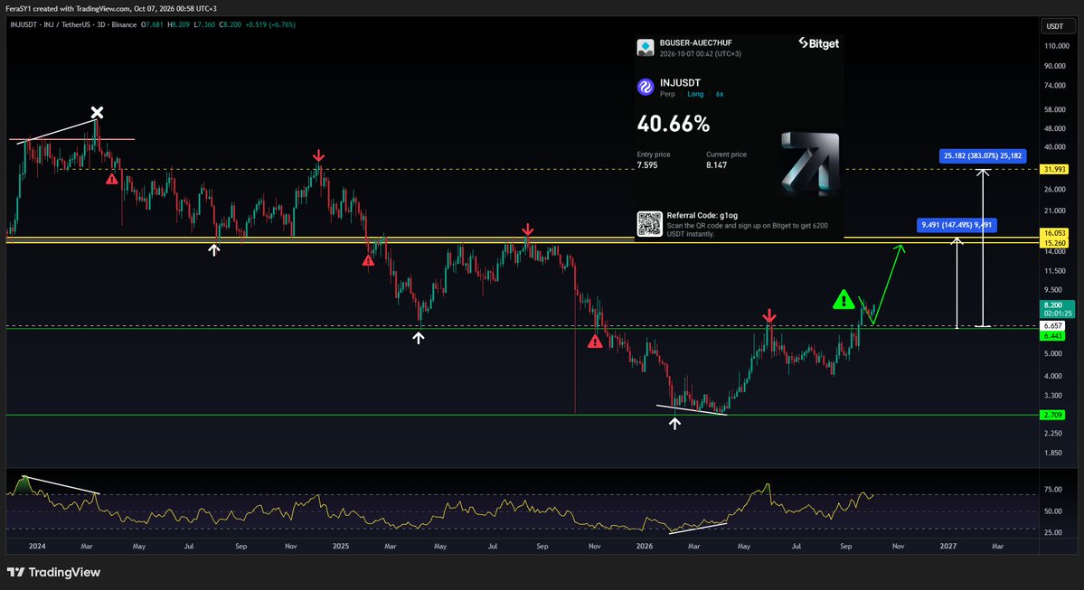 CryptoFeras's tweet photo. #INJ 
sending $INJ 📢

after building a position in mid $7 area, here comes the next leg up

my main targets for this move are $10, 15.5$ and even $32 after it flips $16

trade with me @ https://t.co/qyYnDhQqhy 🤝
#injusdt $injusdt #TradingSetup https://t.co/4HEA1lEHZT