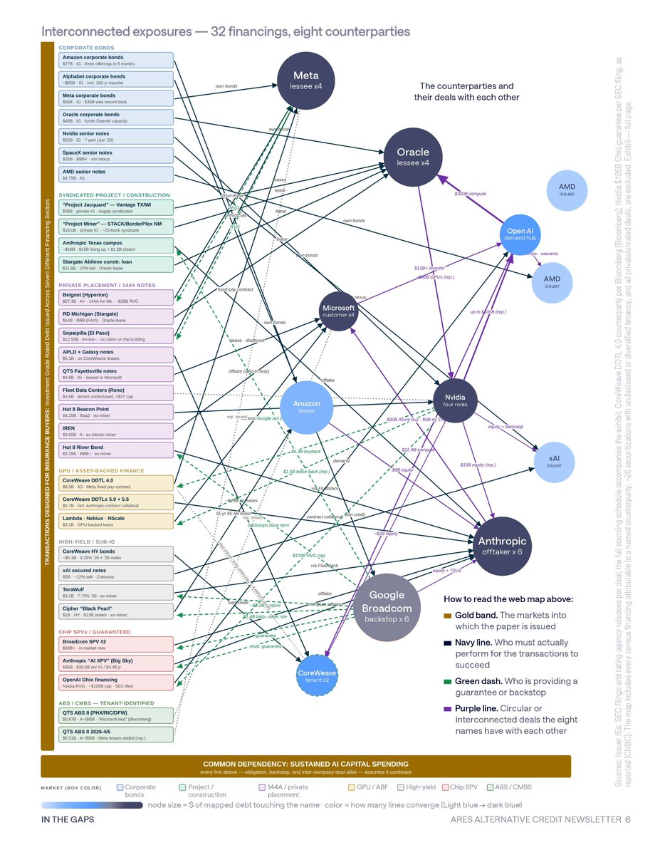 burrytracker's tweet photo. Breaking: Michael Burry says the AI boom is running on one giant loop and time is running out

Here's his breakdown:

1. Burry shared a report from Wall Street lender Ares tracking $573B of AI financing from the last 12 months

2. All of it runs through just 8 companies: Meta, Oracle, Microsoft, Amazon, OpenAI, Anthropic, Broadcom and Nvidia

3. They lend to each other, guarantee each other's debt and buy from each other, so one company's loan is backed by another company's promise to keep spending

4. Every deal depends on one thing: AI spending never slowing down

5. If AI revenue disappoints for even one season, the guarantees could all get called at once, right when the companies backing them are at their weakest

6. Burry says it's the same circular financing that turned the 2000 telecom fiber boom into a bust

Burry claims the stock market in the first stage of grief and the crash is soon