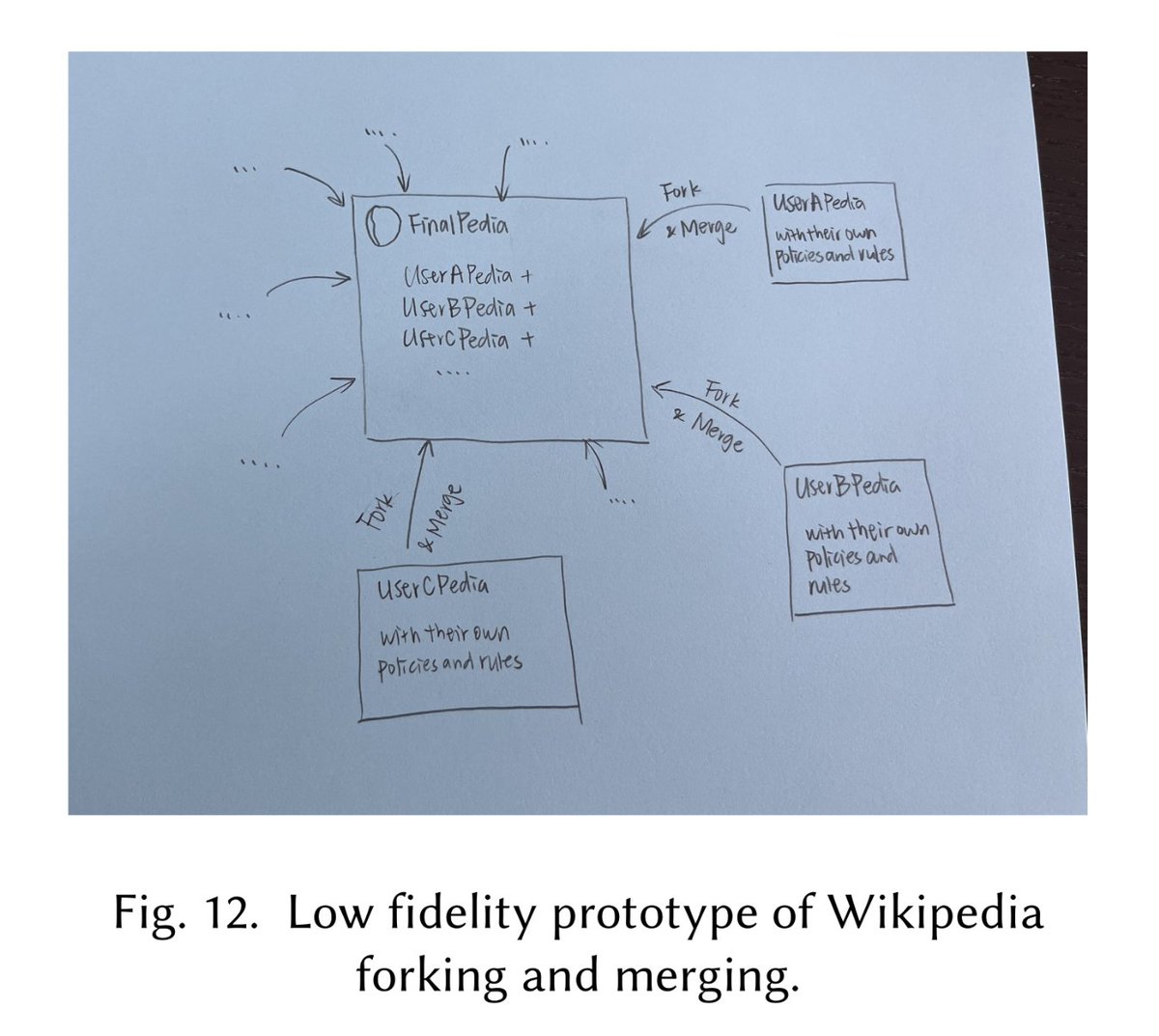 WikiResearch's tweet photo. "Sanctioned by Others: Remediating Knowledge Exclusion on Wikipedia Through Design" https://t.co/Krdz89Sq5H
"a more inclusive Wikipedia is one in which editors can acquire the skills to invoke, bend, and even break the platform policies that dictate encyclopedic content." https://t.co/rXIsLlDvWk