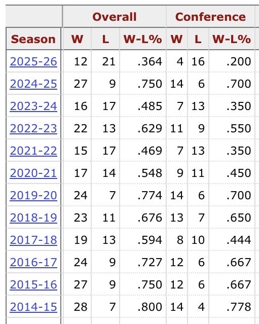 CollFBRealign's tweet photo. @Rival386905 @terpsguy Football is the moneymaker of college sports, so it should be the priority.

But I’ll play your game. Here’s Maryland basketball since joining the B1G. Solid, but not lighting the world on fire, especially recently. And last I checked, the ACC is a good basketball conference too. https://t.co/5vLWxVcut4